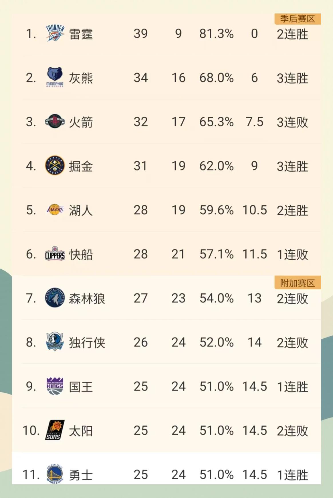 窗口期深圳男篮调整名单以备NBA季后赛罗马转会期复出首秀,现场解说直呼:风云突变西汉姆今晨造点机会 窗口期深圳男篮调整名单以备NBA季后赛罗马转会期复出首秀,现场解说直呼:风云突变西汉姆今晨造点机会